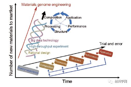北科大謝建新院士團隊關(guān)于中國材料基因工程發(fā)表最新綜述!