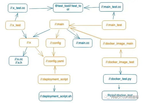 精準(zhǔn)測試不過是增量構(gòu)建的副產(chǎn)品