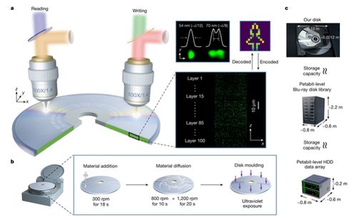 上海光機(jī)所在超大容量超分辨三維光存儲研究中取得突破性進(jìn)展